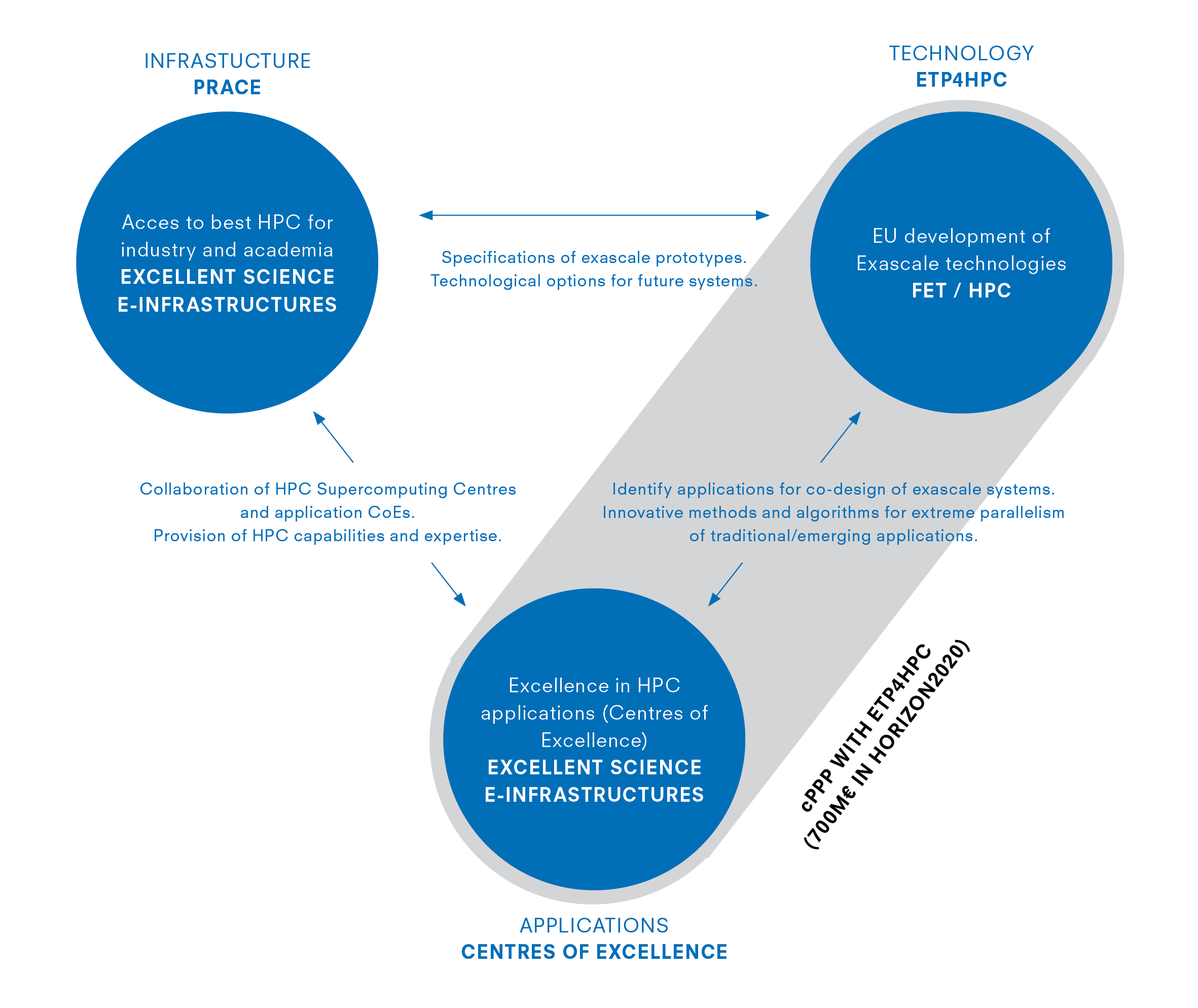 The tree pillars of the European HPC ecosystem