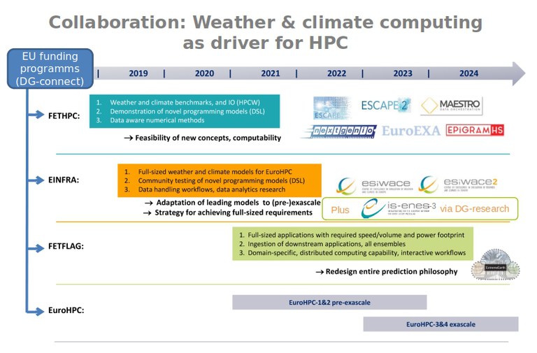 Collaborations in HPC weather and climate modelling