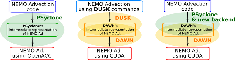 DSL Interoparability DSLs_inESiWACE.png