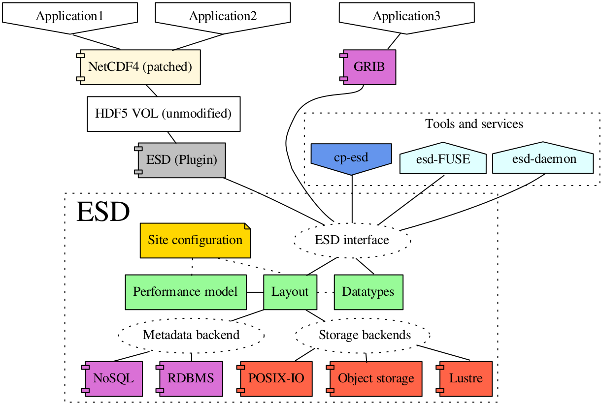 Overview ESD